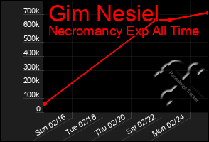 Total Graph of Gim Nesiel