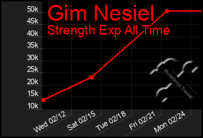 Total Graph of Gim Nesiel