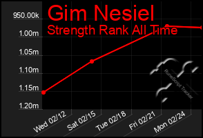 Total Graph of Gim Nesiel