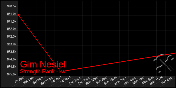 Last 7 Days Graph of Gim Nesiel