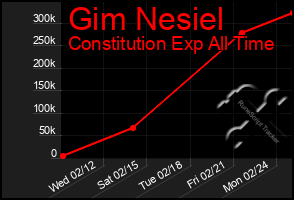 Total Graph of Gim Nesiel