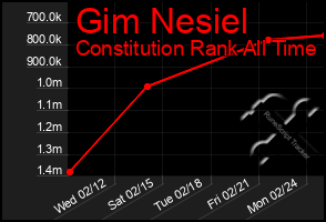 Total Graph of Gim Nesiel