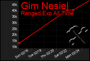 Total Graph of Gim Nesiel