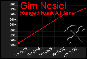 Total Graph of Gim Nesiel