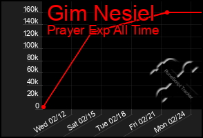 Total Graph of Gim Nesiel