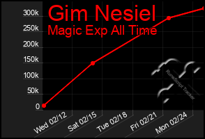 Total Graph of Gim Nesiel