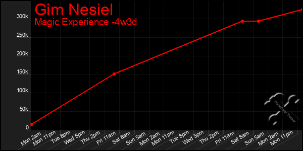 Last 31 Days Graph of Gim Nesiel