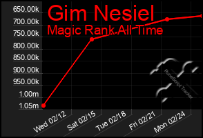 Total Graph of Gim Nesiel