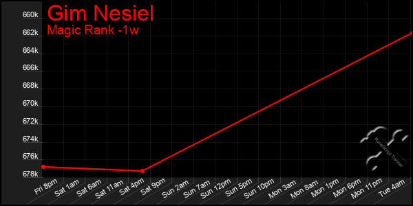 Last 7 Days Graph of Gim Nesiel