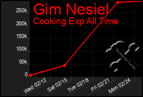 Total Graph of Gim Nesiel