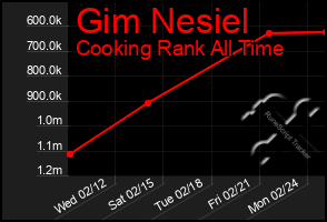 Total Graph of Gim Nesiel