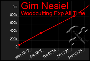 Total Graph of Gim Nesiel