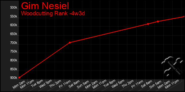 Last 31 Days Graph of Gim Nesiel