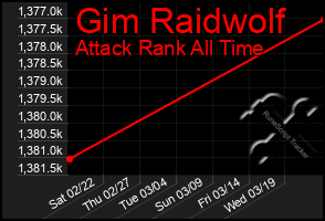 Total Graph of Gim Raidwolf