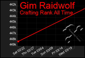 Total Graph of Gim Raidwolf