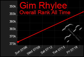 Total Graph of Gim Rhylee