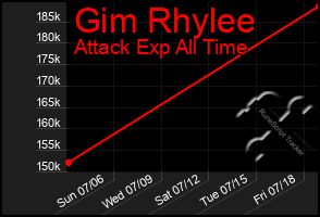 Total Graph of Gim Rhylee