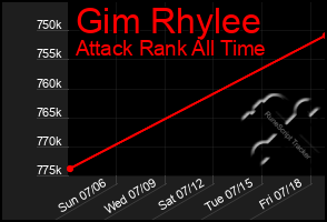 Total Graph of Gim Rhylee