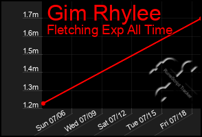 Total Graph of Gim Rhylee