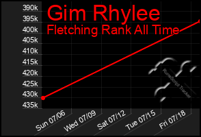 Total Graph of Gim Rhylee