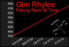 Total Graph of Gim Rhylee