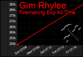 Total Graph of Gim Rhylee