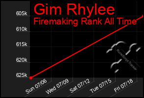 Total Graph of Gim Rhylee