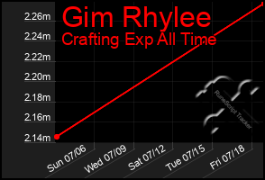 Total Graph of Gim Rhylee