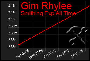 Total Graph of Gim Rhylee