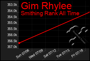 Total Graph of Gim Rhylee