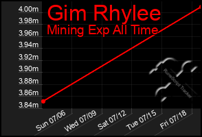Total Graph of Gim Rhylee