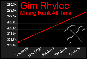 Total Graph of Gim Rhylee