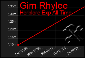 Total Graph of Gim Rhylee
