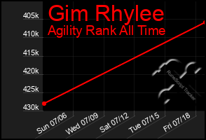 Total Graph of Gim Rhylee