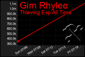 Total Graph of Gim Rhylee