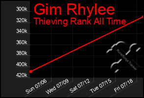 Total Graph of Gim Rhylee