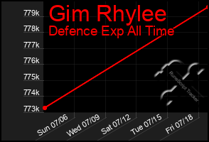 Total Graph of Gim Rhylee