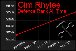 Total Graph of Gim Rhylee