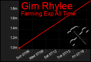Total Graph of Gim Rhylee