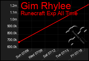 Total Graph of Gim Rhylee