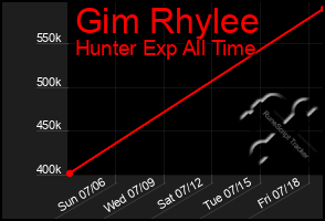 Total Graph of Gim Rhylee