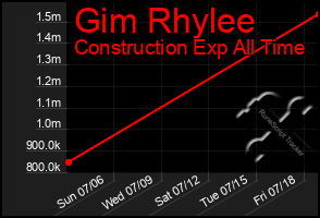 Total Graph of Gim Rhylee