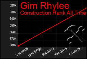 Total Graph of Gim Rhylee