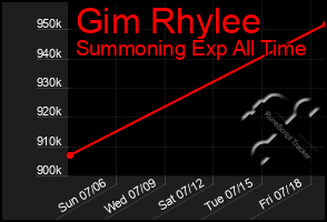 Total Graph of Gim Rhylee