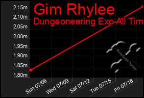 Total Graph of Gim Rhylee
