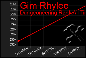 Total Graph of Gim Rhylee