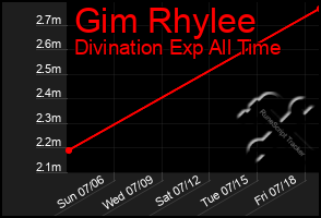 Total Graph of Gim Rhylee