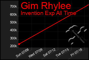 Total Graph of Gim Rhylee