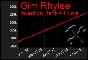 Total Graph of Gim Rhylee