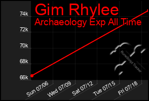 Total Graph of Gim Rhylee